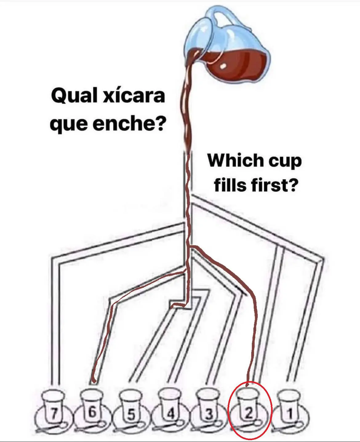 Resposta Qual Xícara de Café vai Encher Primeiro?