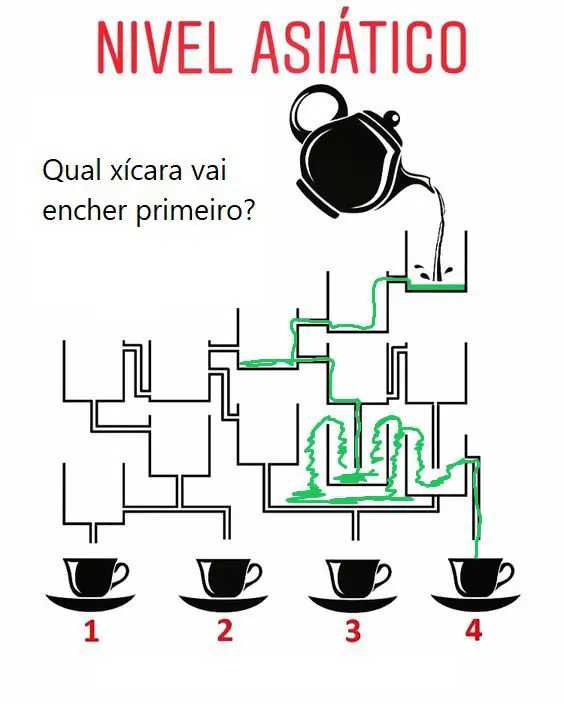 Resposta Nível Asiático: Qual Xícara Vai Encher Primeiro?