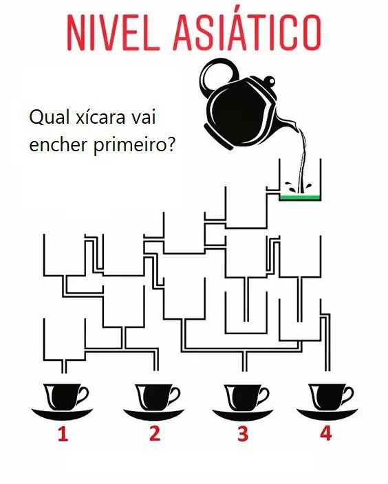 Nível Asiático: Qual Xícara Vai Encher Primeiro?