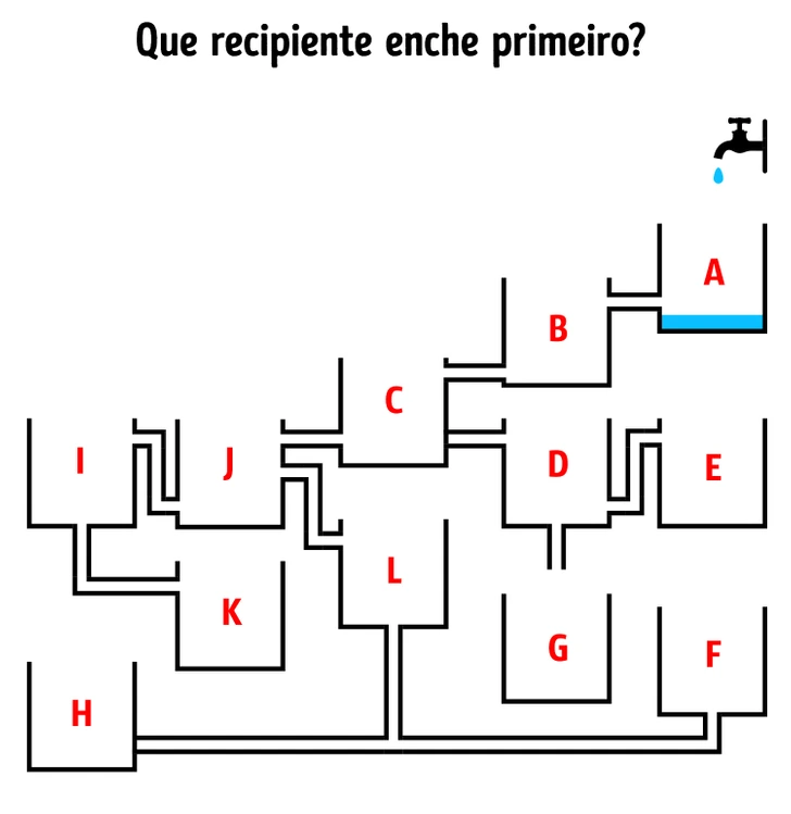 Qual recipiente vai encher primeiro?